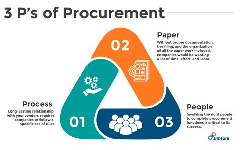 procurement menaing|procurement for dummies.